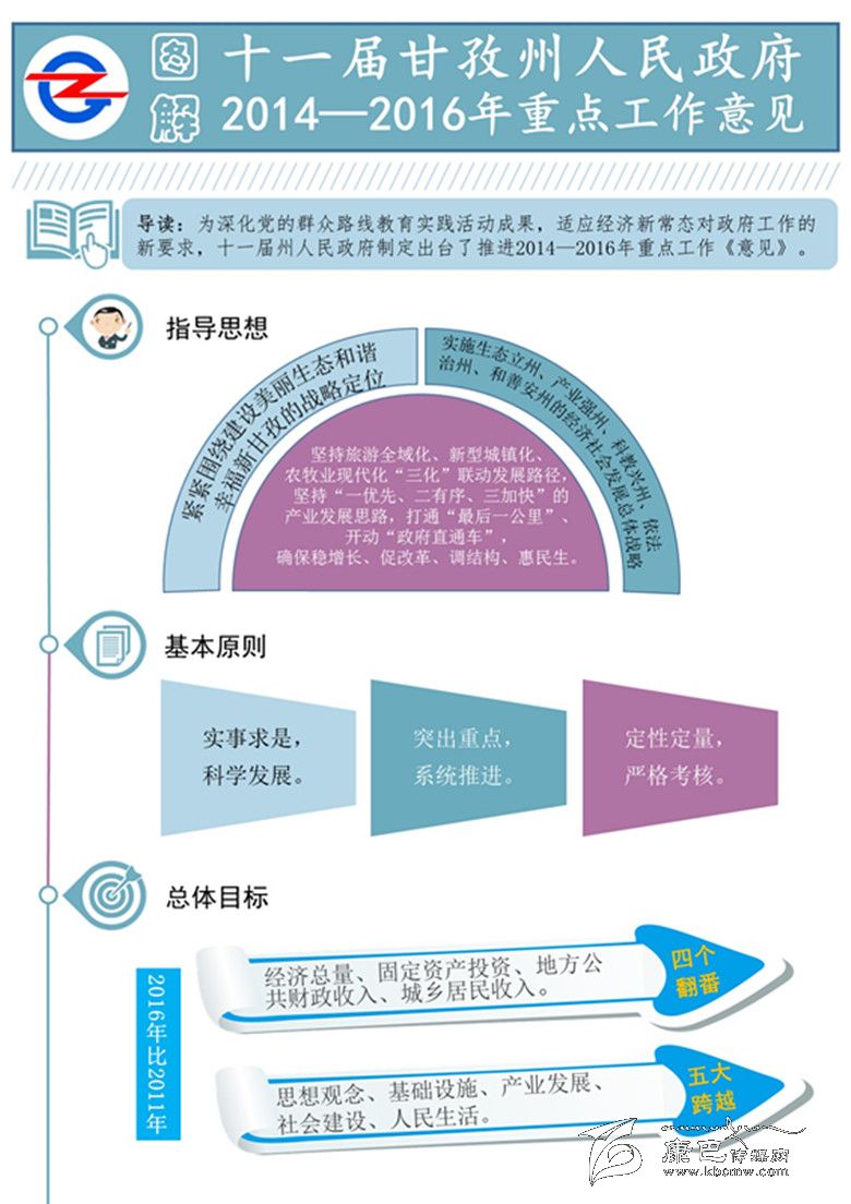 图解十一届甘孜州人民政府2014——2016年重点工作意见