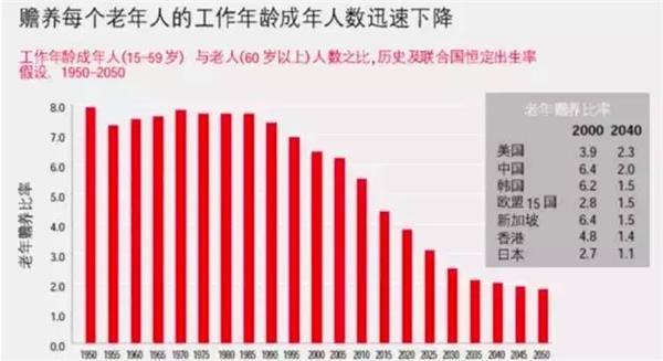 (图：过去与未来的中国老年赡养比率)