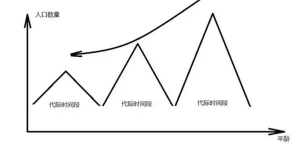 (图：未来中国人口年龄结构分布)