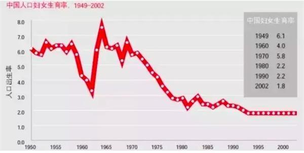 (图：建国以来中国妇女的生育率)